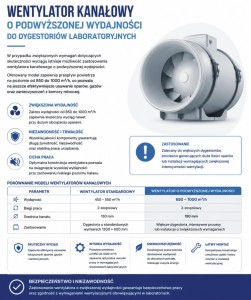 Zwiększona moc wentylatora dygestorium 